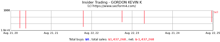 Insider Trading Transactions for GORDON KEVIN K