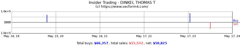 Insider Trading Transactions for DINKEL THOMAS T