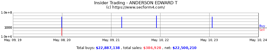 Insider Trading Transactions for ANDERSON EDWARD T