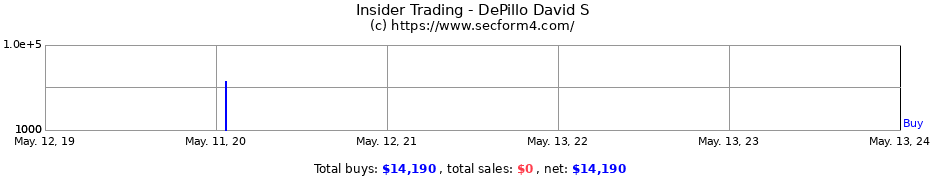 Insider Trading Transactions for DePillo David S