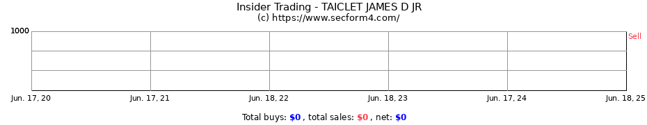 Insider Trading Transactions for TAICLET JAMES D JR