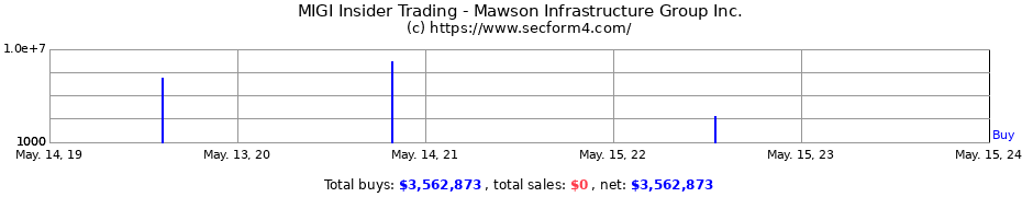 Insider Trading Transactions for Mawson Infrastructure Group Inc.