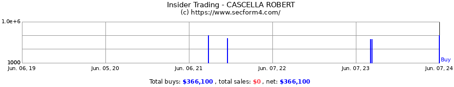 Insider Trading Transactions for CASCELLA ROBERT