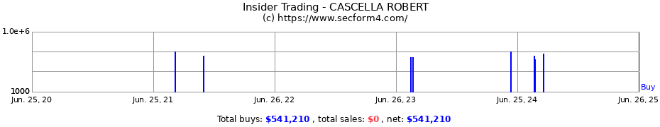 Insider Trading Transactions for CASCELLA ROBERT