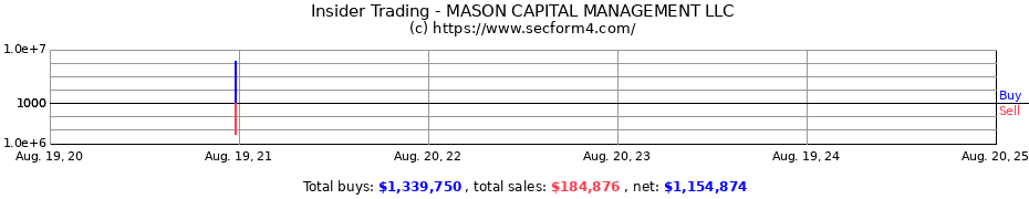 Insider Trading Transactions for MASON CAPITAL MANAGEMENT LLC