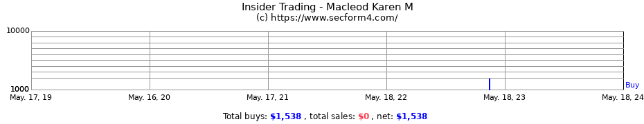 Insider Trading Transactions for Macleod Karen M