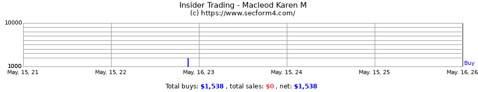 Insider Trading Transactions for Macleod Karen M