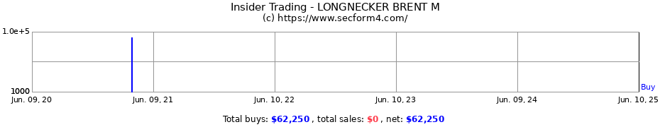 Insider Trading Transactions for LONGNECKER BRENT M