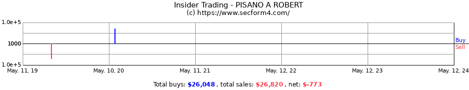 Insider Trading Transactions for PISANO A ROBERT