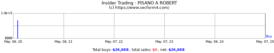 Insider Trading Transactions for PISANO A ROBERT