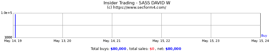 Insider Trading Transactions for SASS DAVID W
