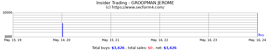 Insider Trading Transactions for GROOPMAN JEROME