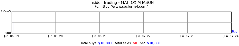 Insider Trading Transactions for MATTOX M JASON