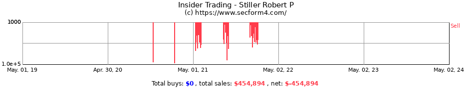 Insider Trading Transactions for Stiller Robert P