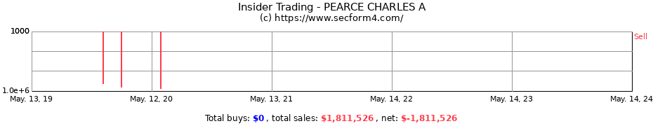 Insider Trading Transactions for PEARCE CHARLES A