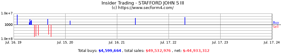 Insider Trading Transactions for STAFFORD JOHN S III