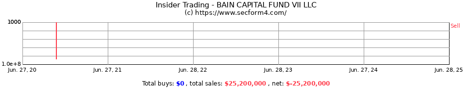 Insider Trading Transactions for BAIN CAPITAL FUND VII LLC