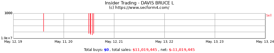Insider Trading Transactions for DAVIS BRUCE L