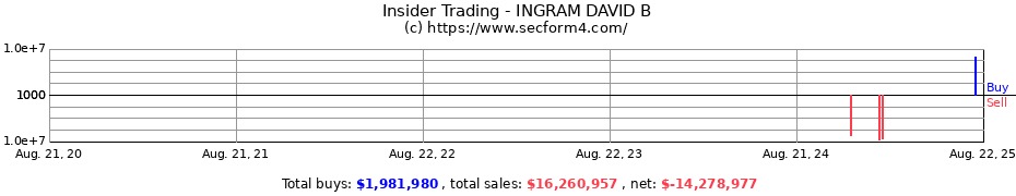 Insider Trading Transactions for INGRAM DAVID B