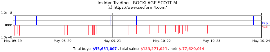 Insider Trading Transactions for ROCKLAGE SCOTT M