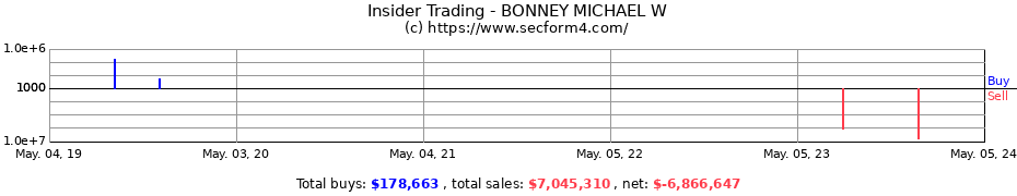 Insider Trading Transactions for BONNEY MICHAEL W