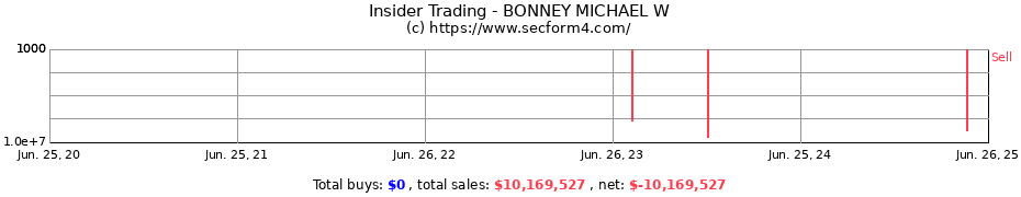 Insider Trading Transactions for BONNEY MICHAEL W