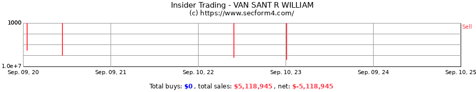 Insider Trading Transactions for VAN SANT R WILLIAM