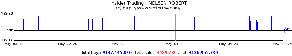Insider Trading Transactions for NELSEN ROBERT