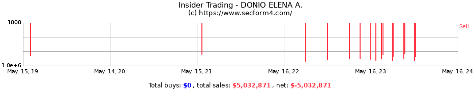 Insider Trading Transactions for DONIO ELENA A.