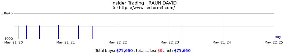 Insider Trading Transactions for RAUN DAVID