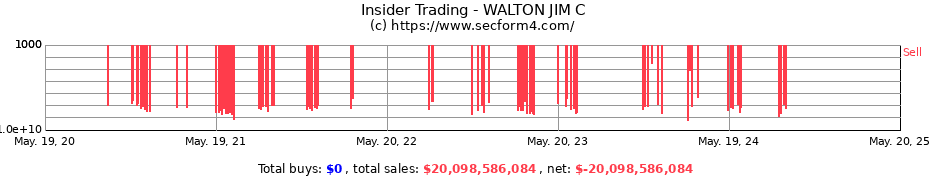 Insider Trading Transactions for WALTON JIM C