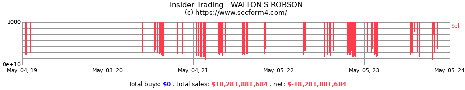 Insider Trading Transactions for WALTON S ROBSON