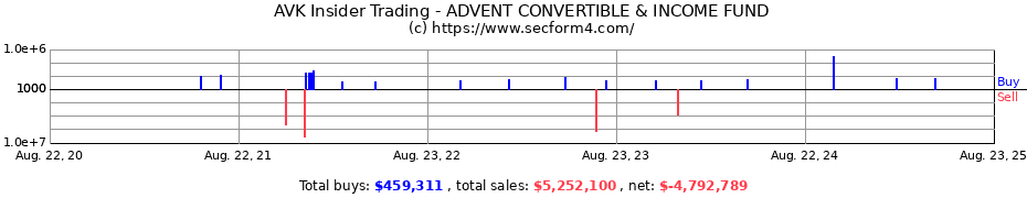 Insider Trading Transactions for ADVENT CONVERTIBLE & INCOME FUND