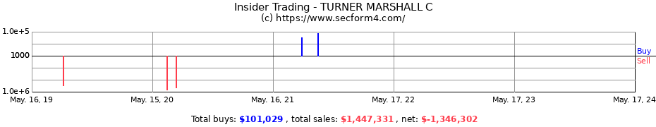 Insider Trading Transactions for TURNER MARSHALL C