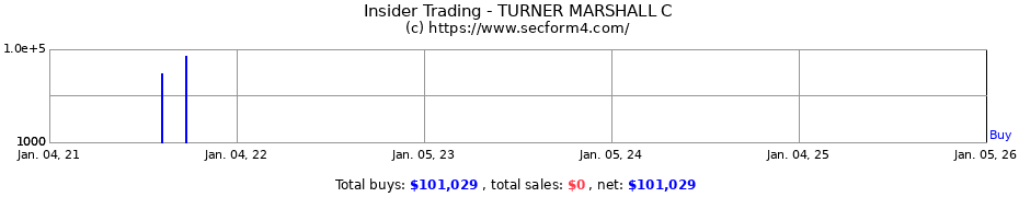 Insider Trading Transactions for TURNER MARSHALL C