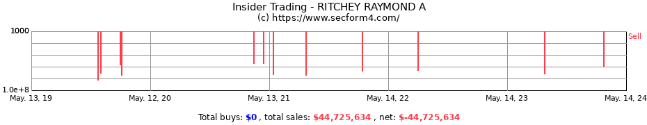 Insider Trading Transactions for RITCHEY RAYMOND A
