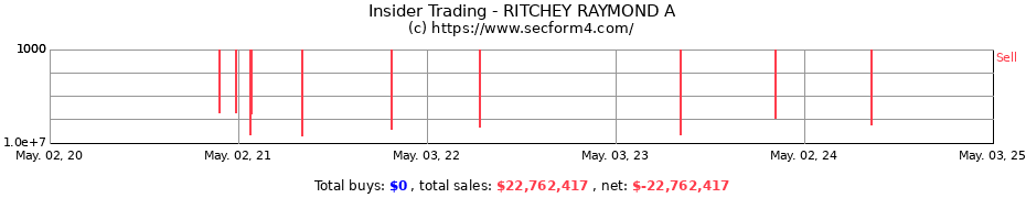 Insider Trading Transactions for RITCHEY RAYMOND A