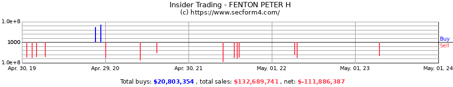 Insider Trading Transactions for FENTON PETER H