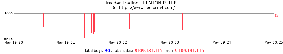 Insider Trading Transactions for FENTON PETER H