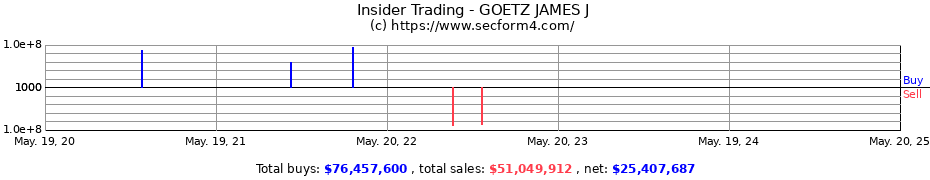 Insider Trading Transactions for GOETZ JAMES J