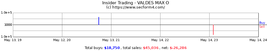 Insider Trading Transactions for VALDES MAX O