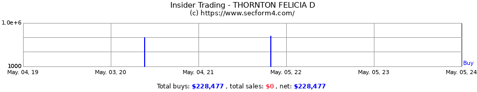 Insider Trading Transactions for THORNTON FELICIA D