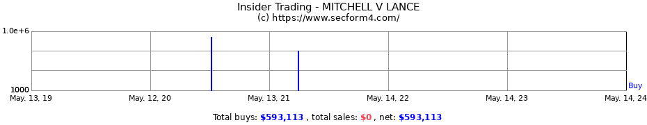 Insider Trading Transactions for MITCHELL V LANCE