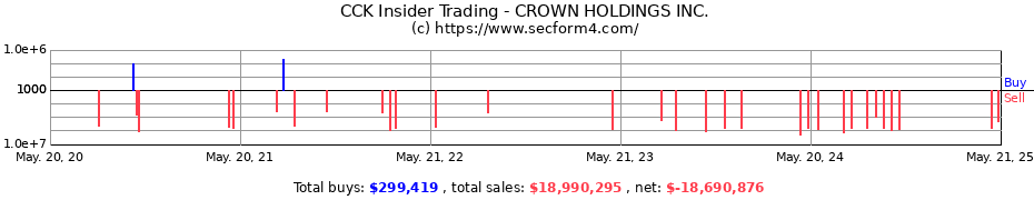 Insider Trading Transactions for Crown Holdings, Inc.