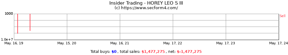 Insider Trading Transactions for HOREY LEO S III