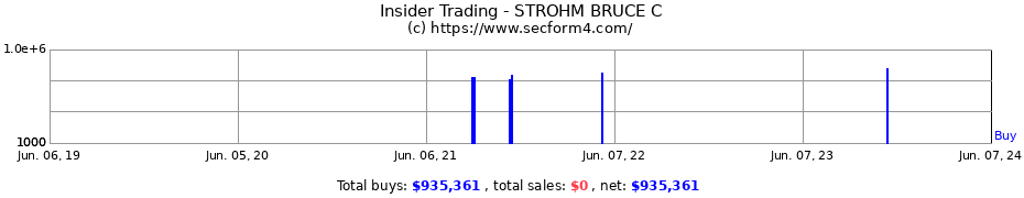 Insider Trading Transactions for STROHM BRUCE C