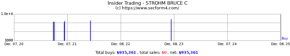 Insider Trading Transactions for STROHM BRUCE C