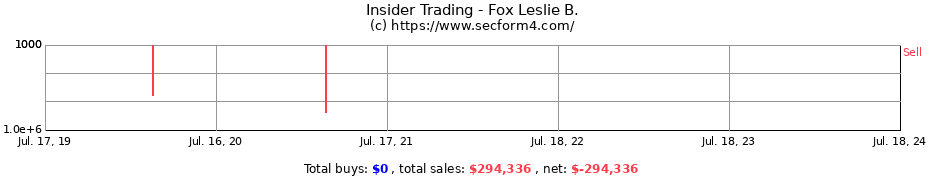Insider Trading Transactions for Fox Leslie B.