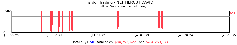 Insider Trading Transactions for NEITHERCUT DAVID J