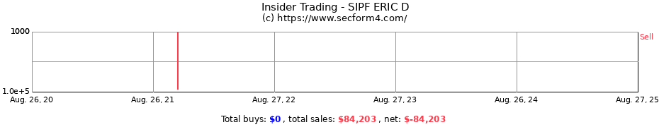 Insider Trading Transactions for SIPF ERIC D